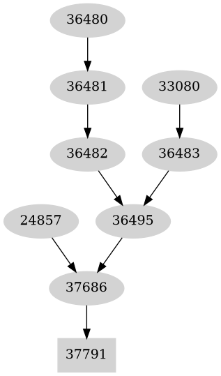 Dependency graph
