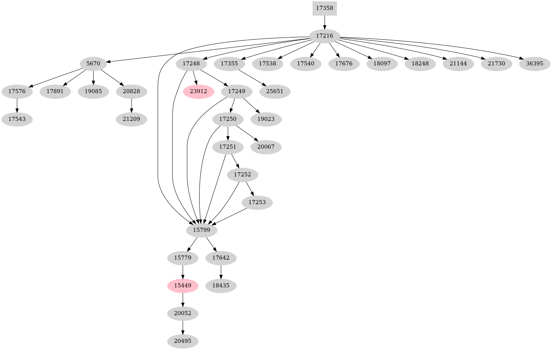 Dependency graph