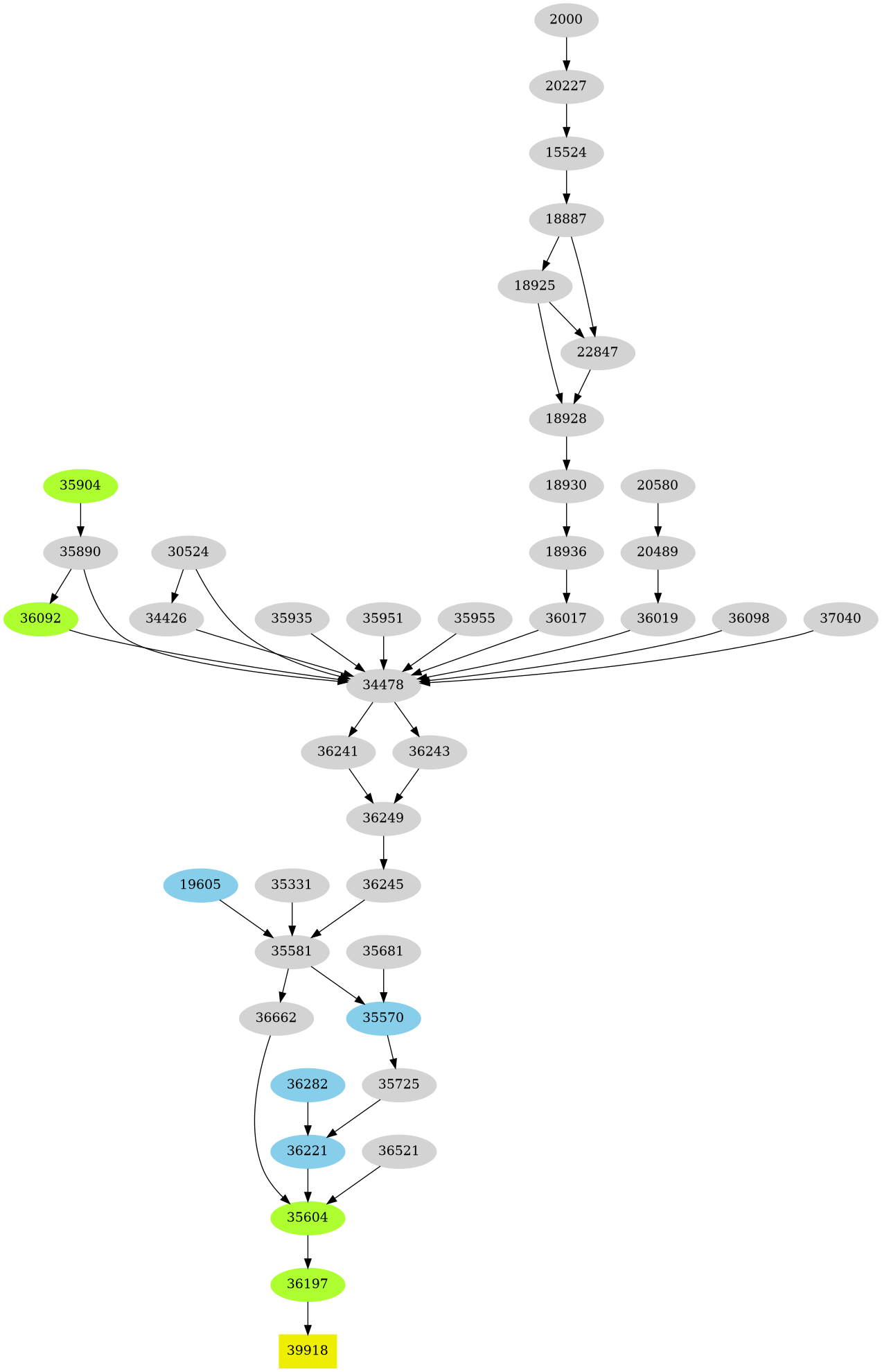 Dependency graph