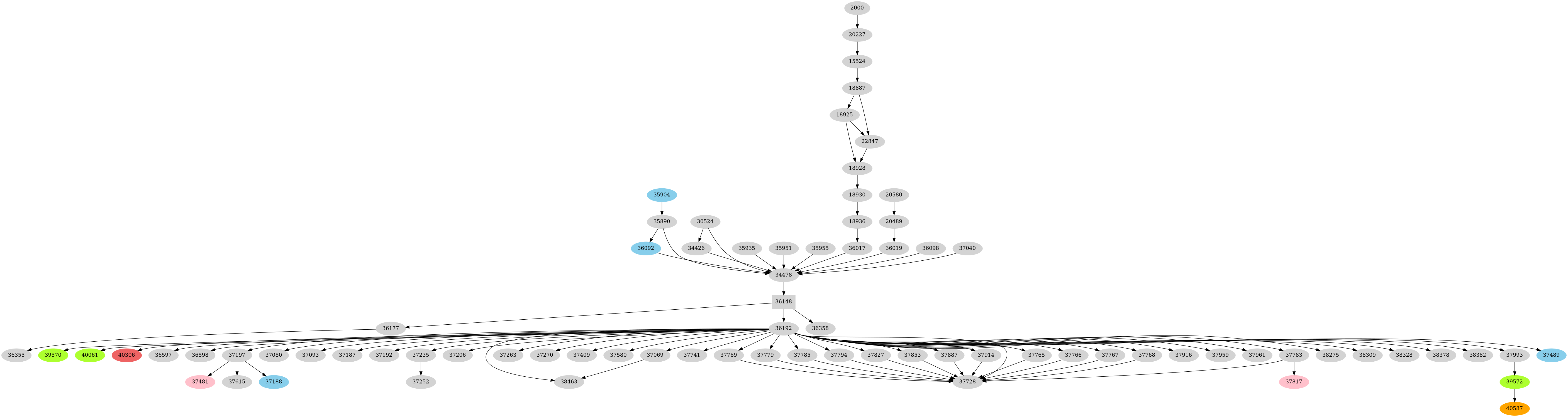 Dependency graph