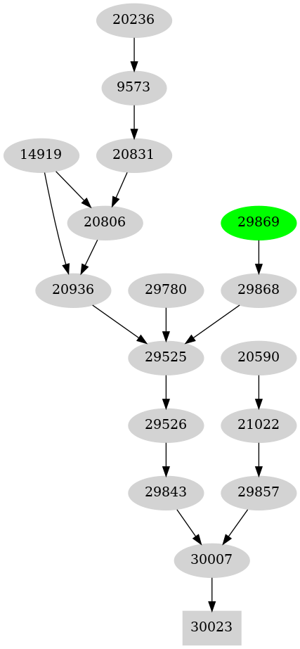 Dependency graph