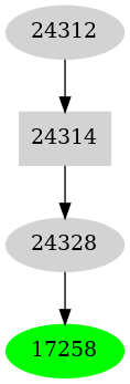 Dependency graph
