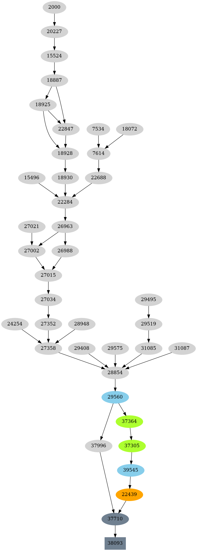 Dependency graph