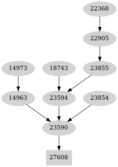 Dependency graph