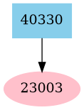 Dependency graph