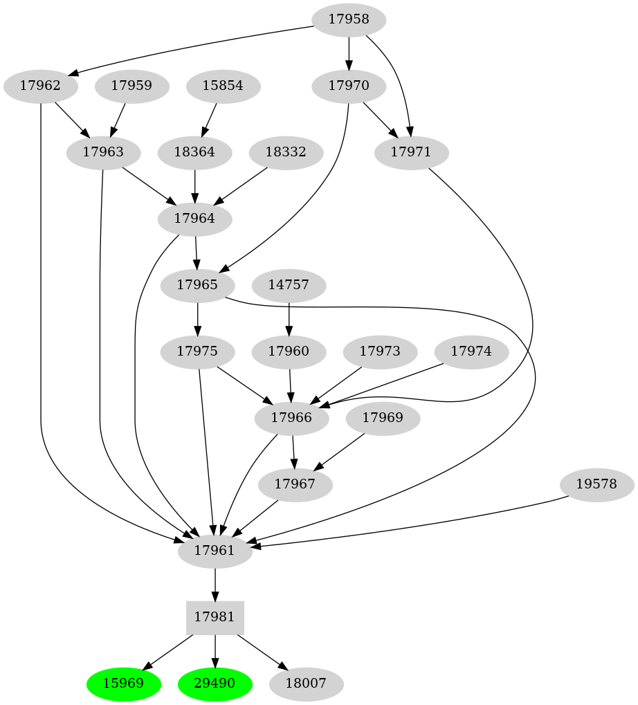 Dependency graph