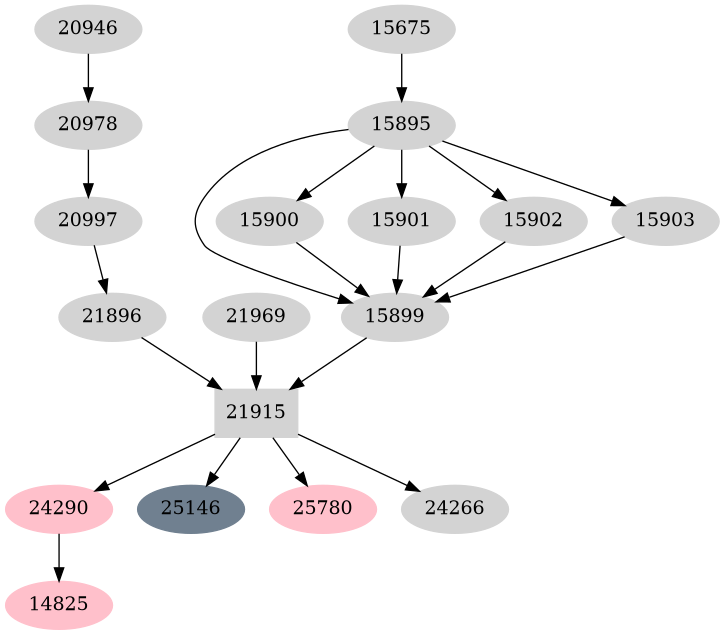 Dependency graph
