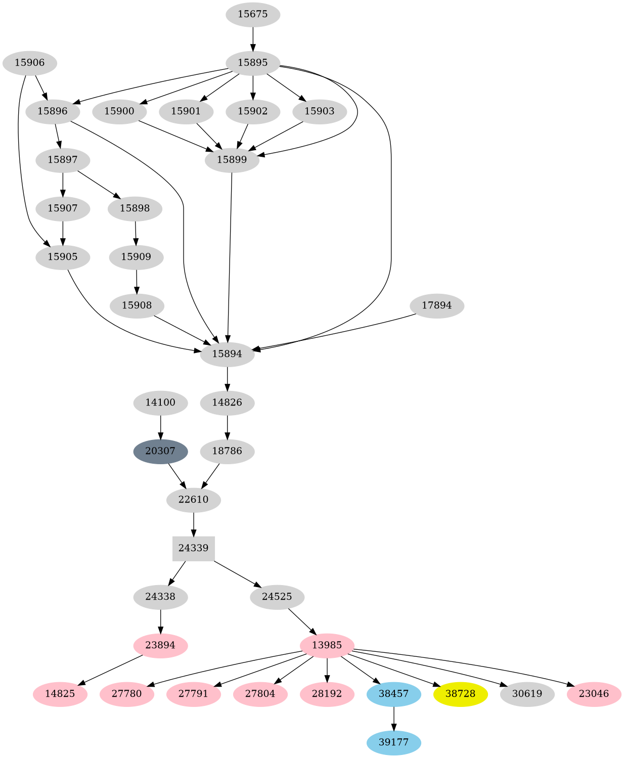 Dependency graph