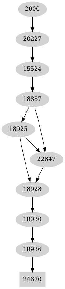 Dependency graph