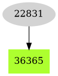 Dependency graph