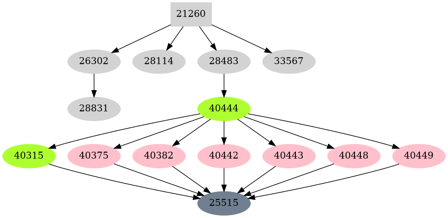 Dependency graph