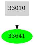 Dependency graph