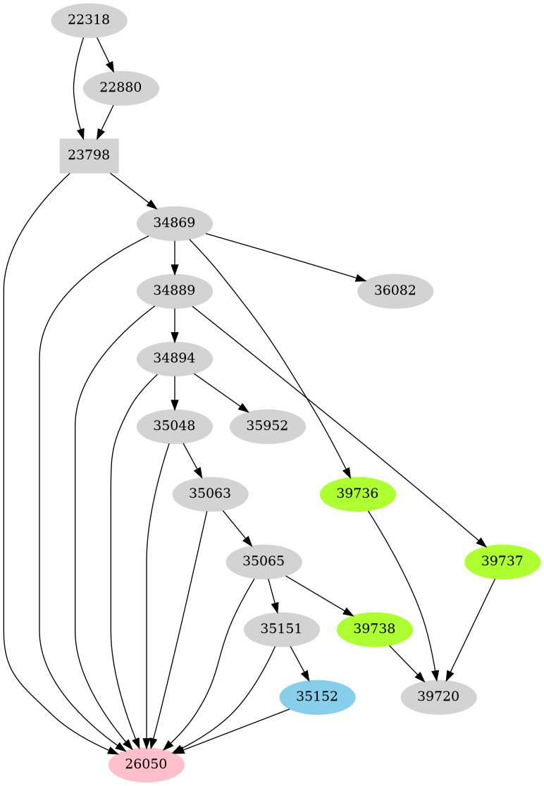 Dependency graph