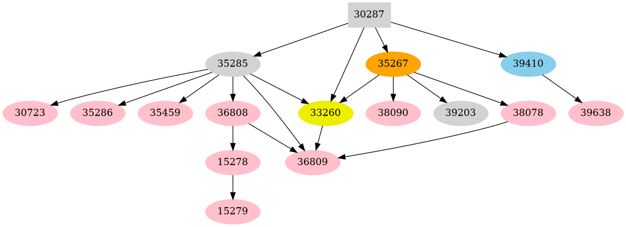 Dependency graph