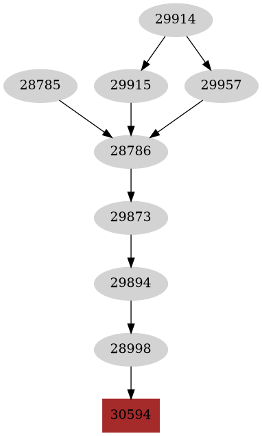 Dependency graph