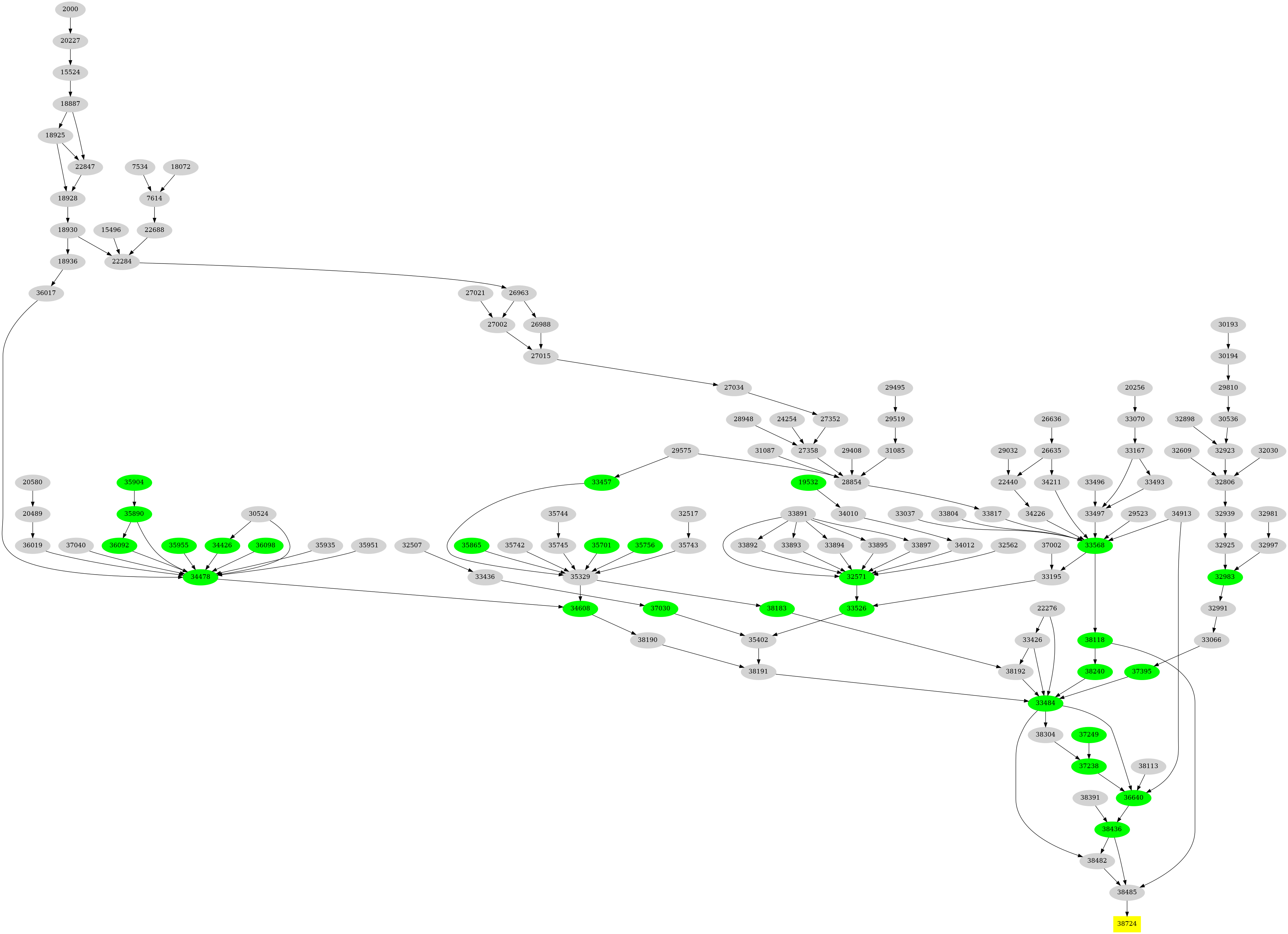 Dependency graph