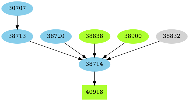 Dependency graph