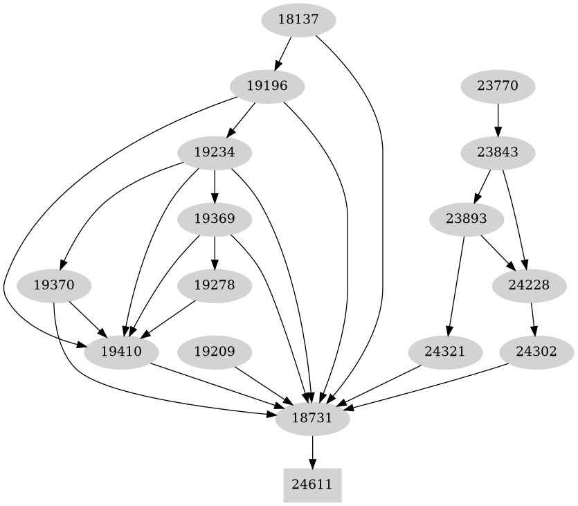 Dependency graph