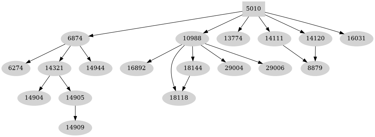 Dependency graph