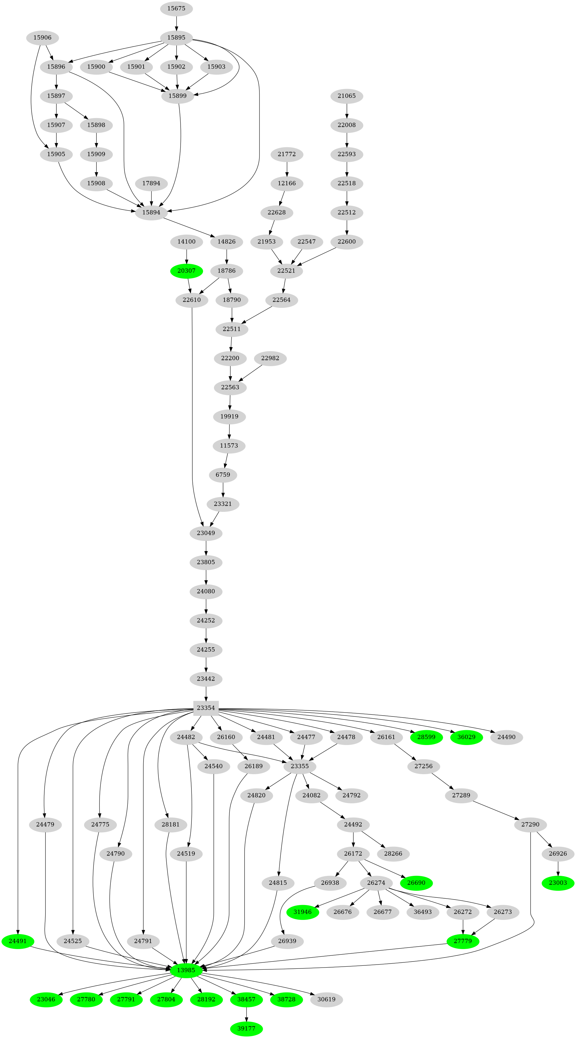 Dependency graph