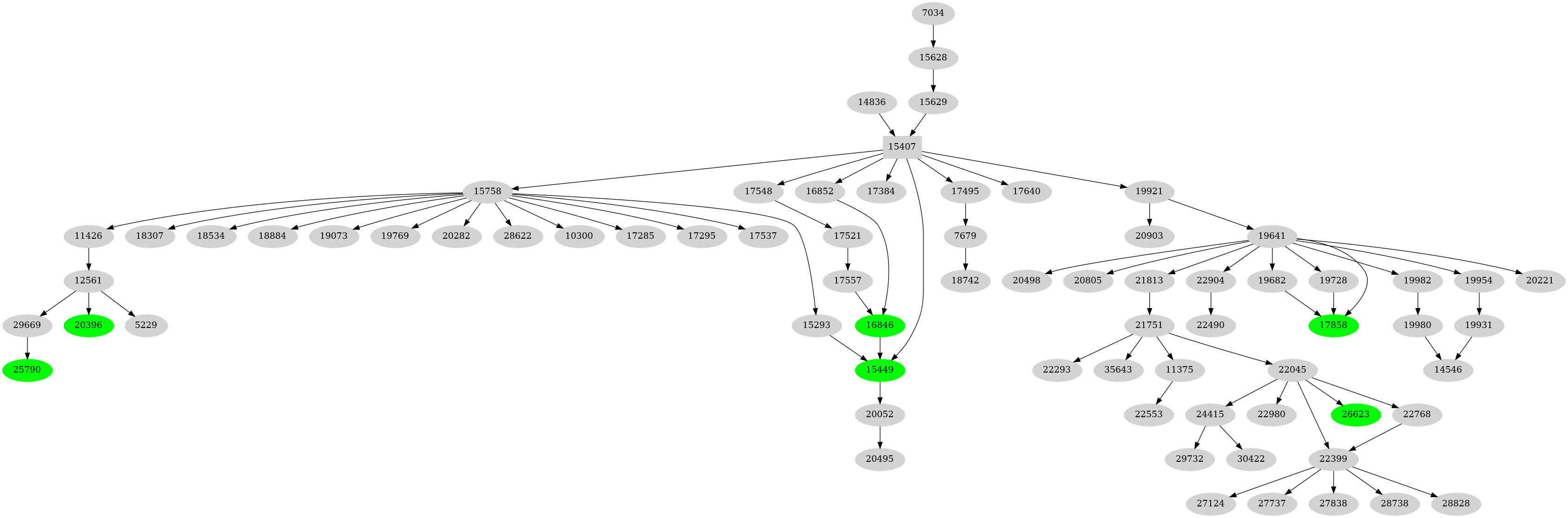 Dependency graph