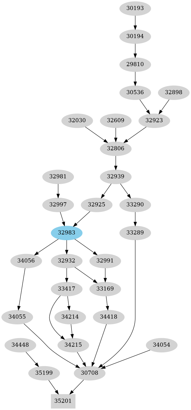 Dependency graph