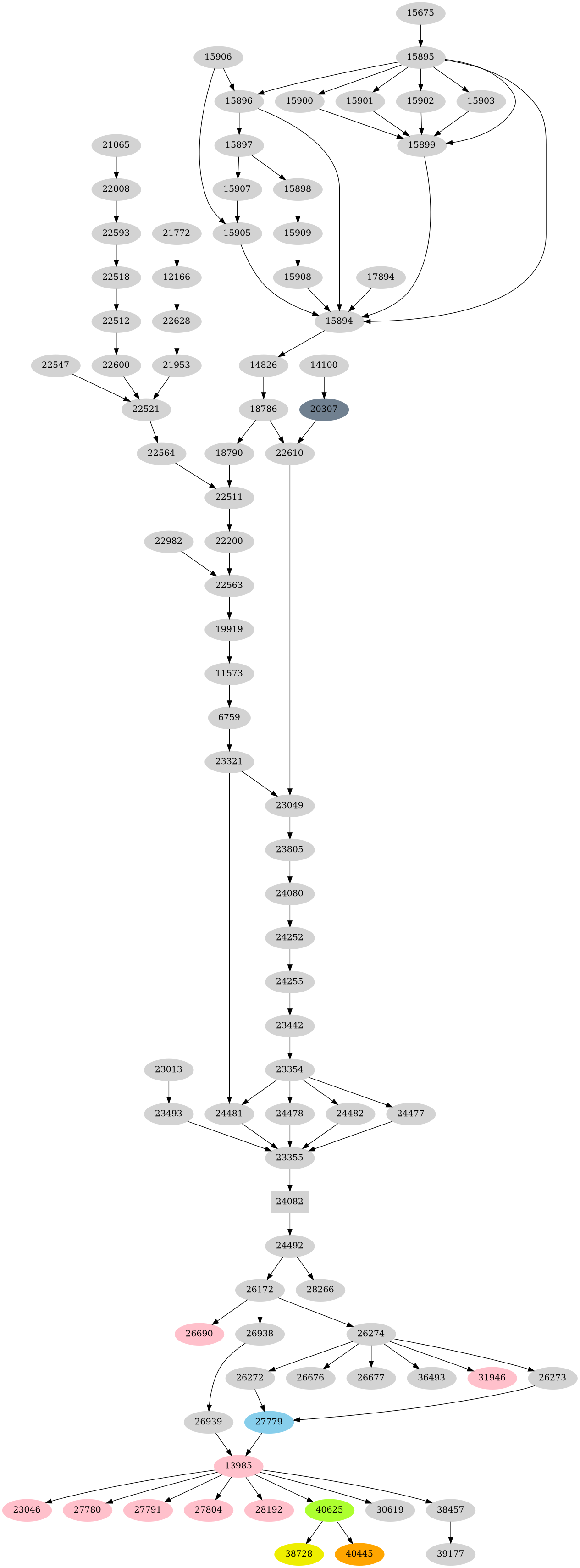 Dependency graph