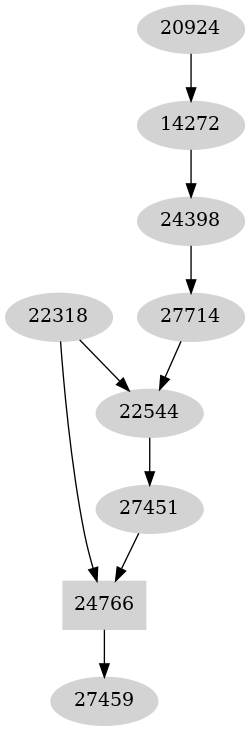 Dependency graph