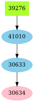 Dependency graph