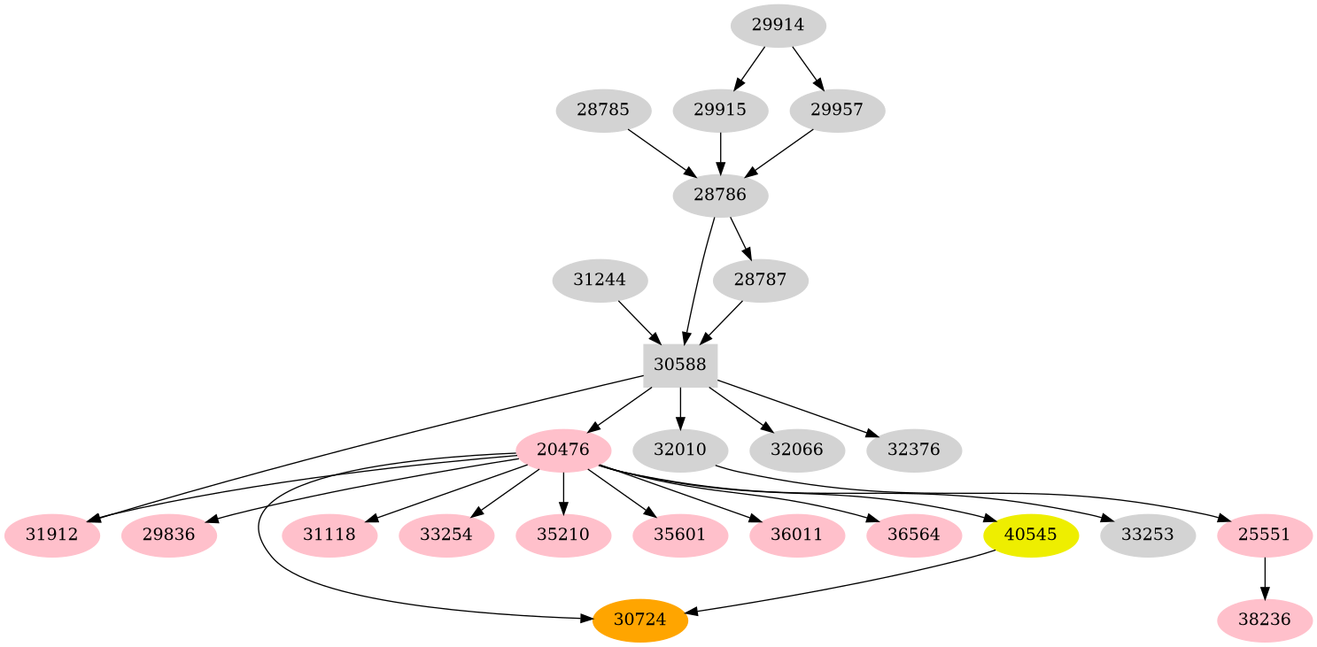 Dependency graph
