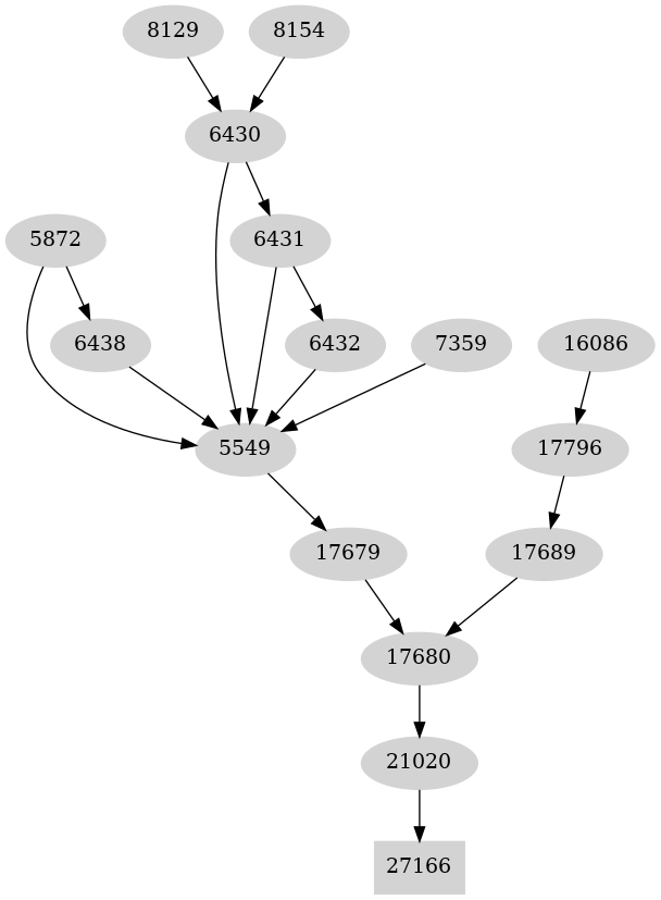 Dependency graph