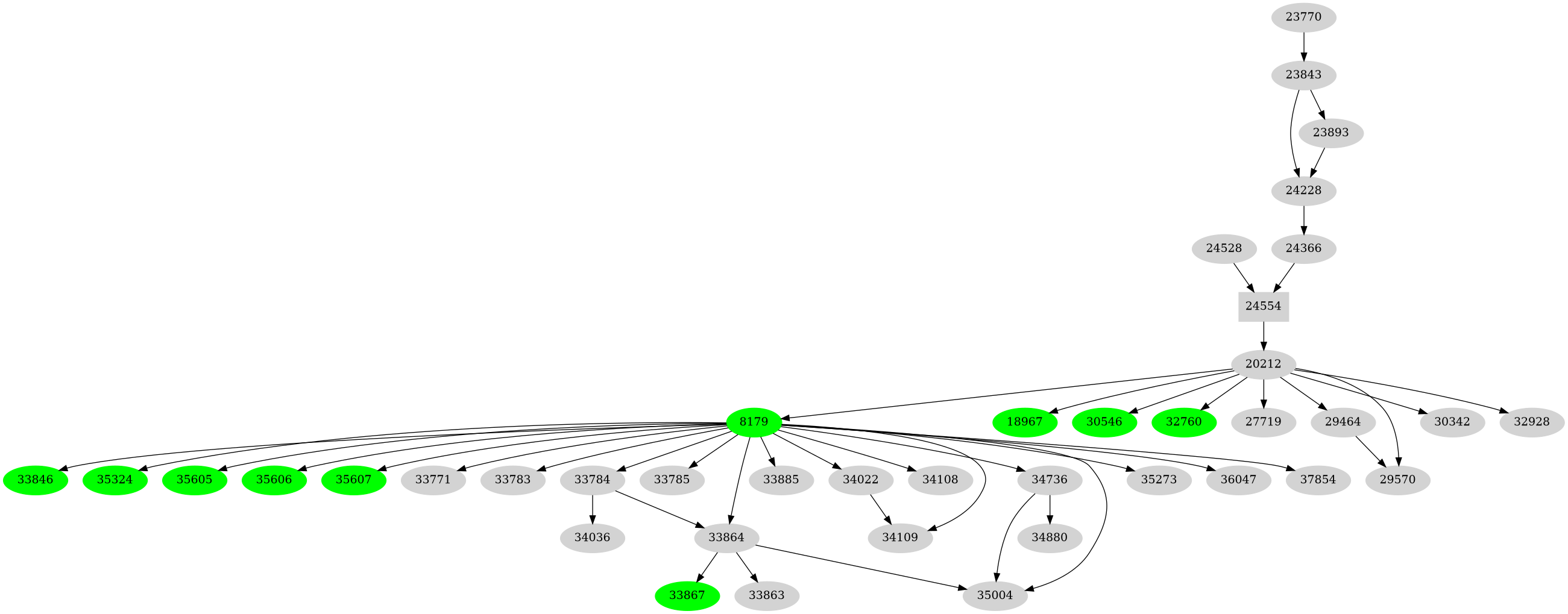 Dependency graph
