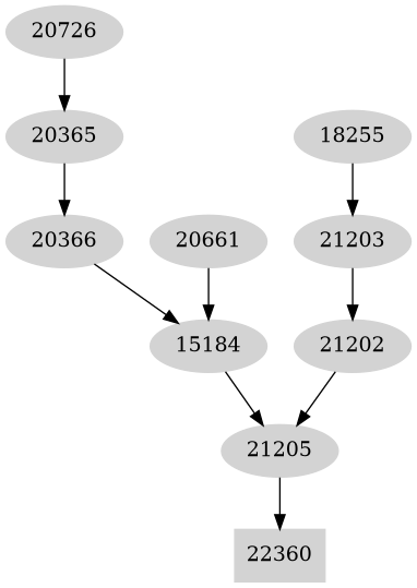 Dependency graph