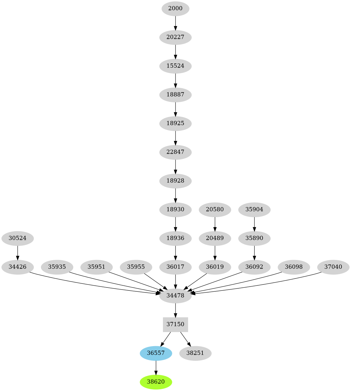 Dependency graph