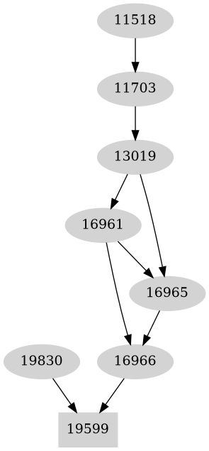 Dependency graph