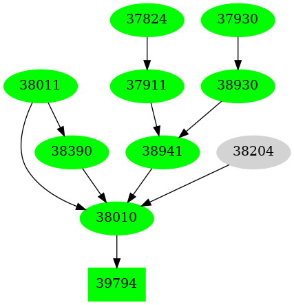 Dependency graph