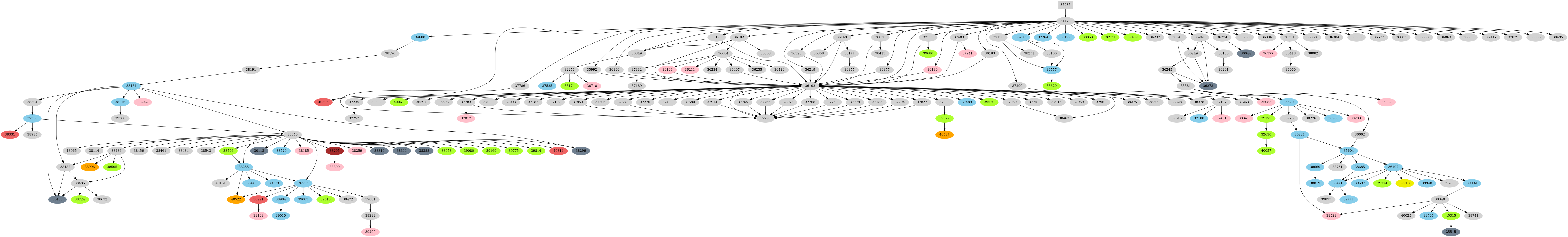Dependency graph
