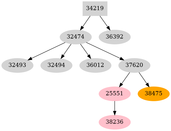 Dependency graph
