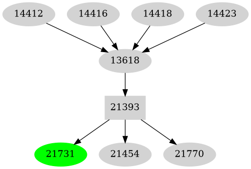 Dependency graph