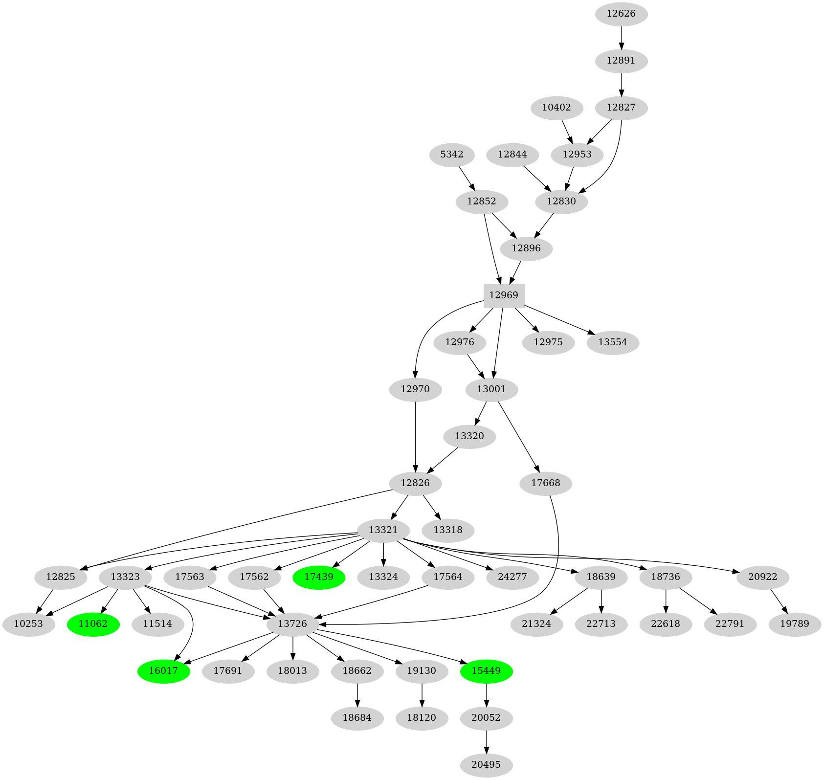 Dependency graph