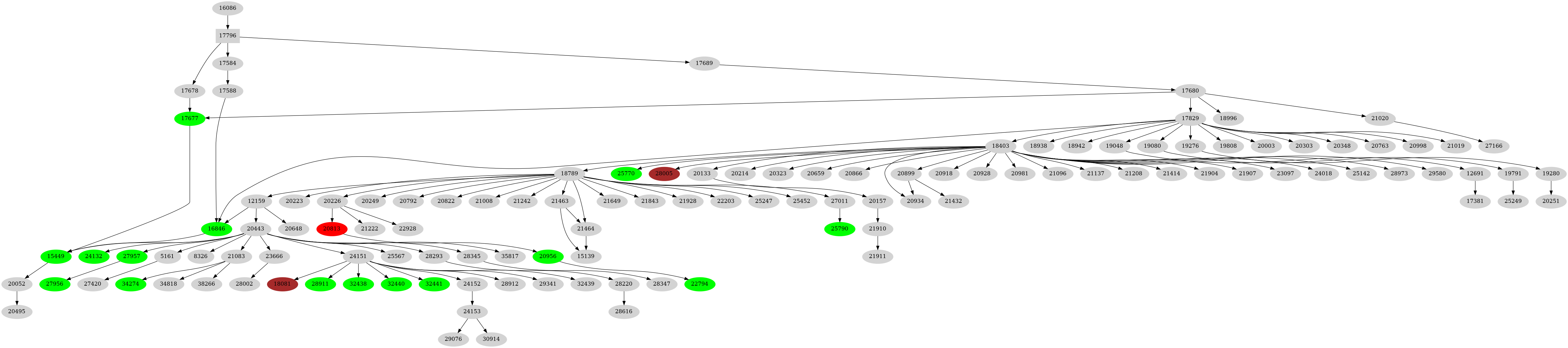 Dependency graph