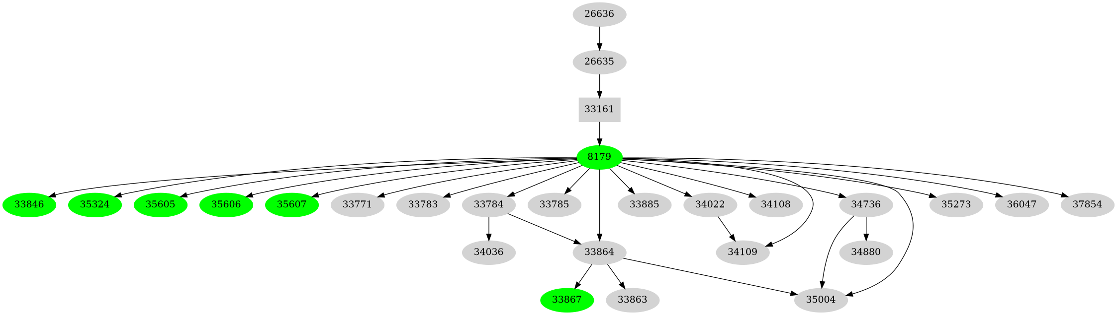 Dependency graph