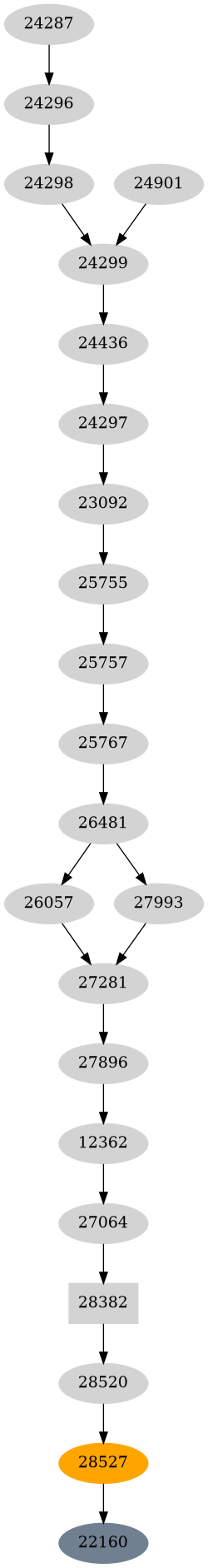 Dependency graph