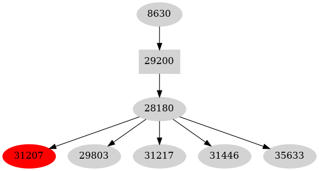 Dependency graph