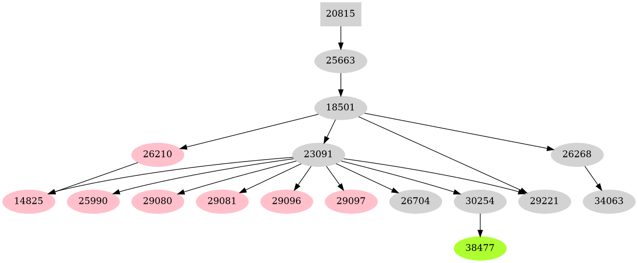 Dependency graph