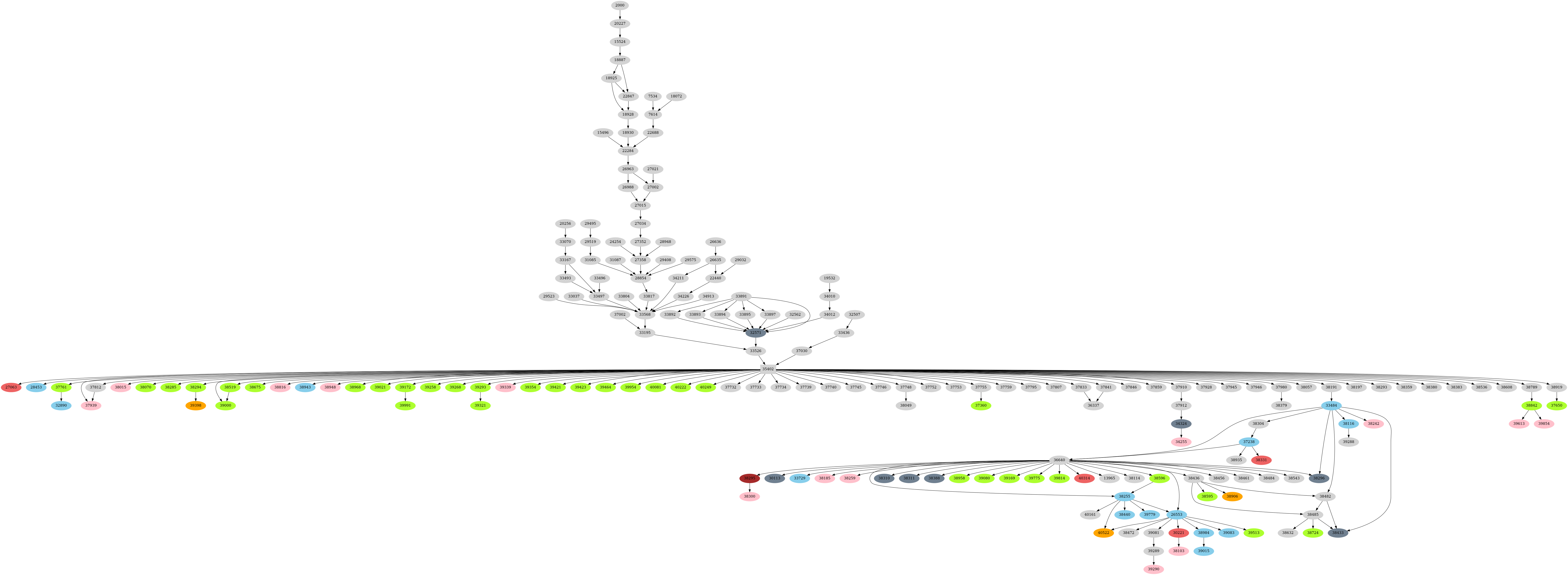 Dependency graph