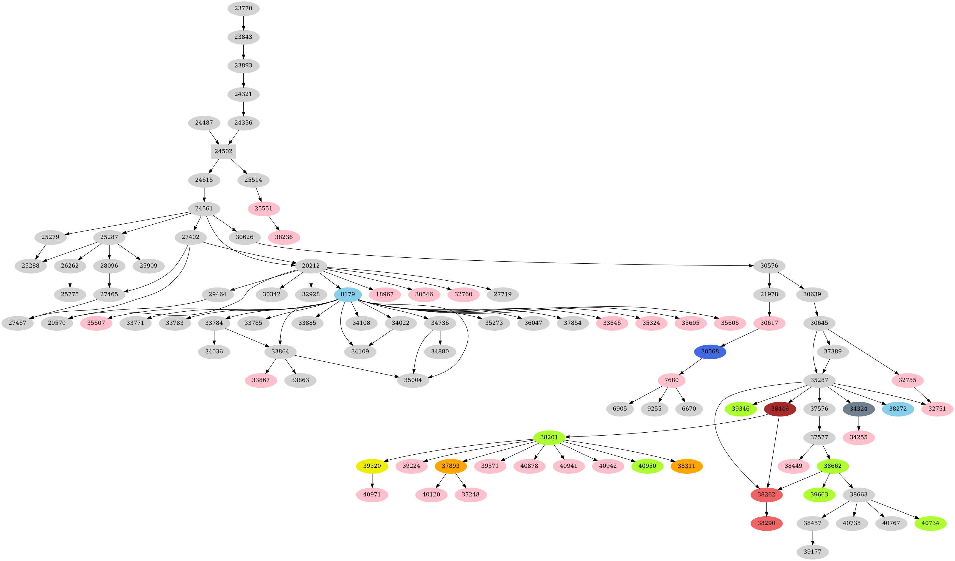 Dependency graph