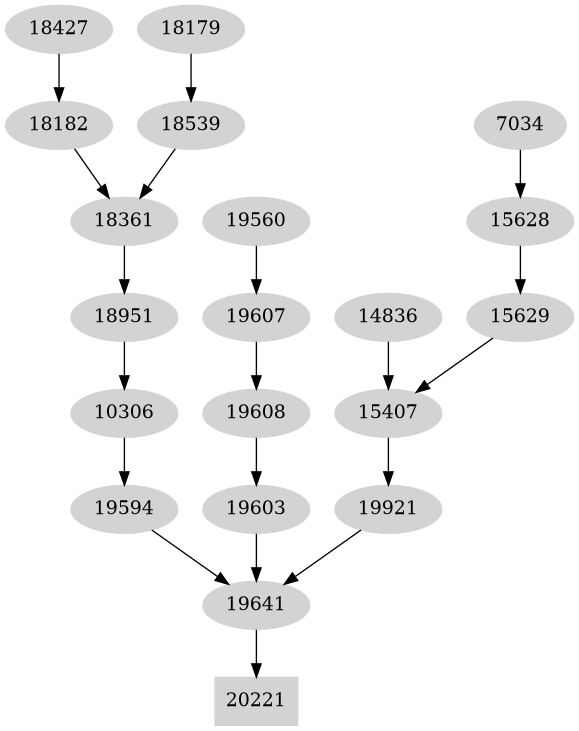 Dependency graph
