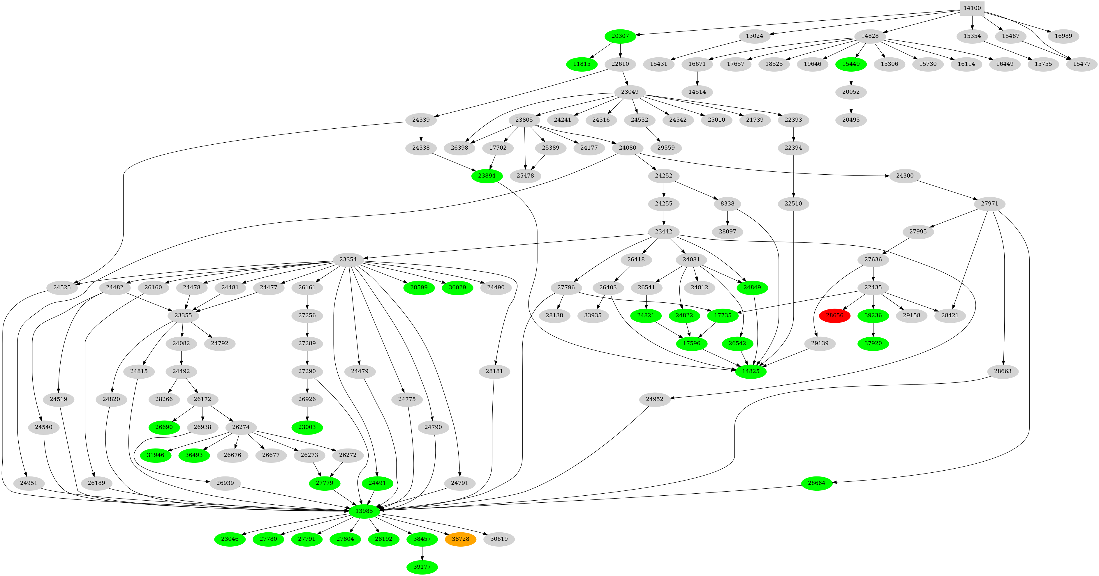 Dependency graph
