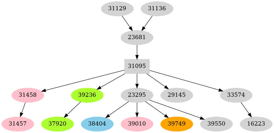 Dependency graph